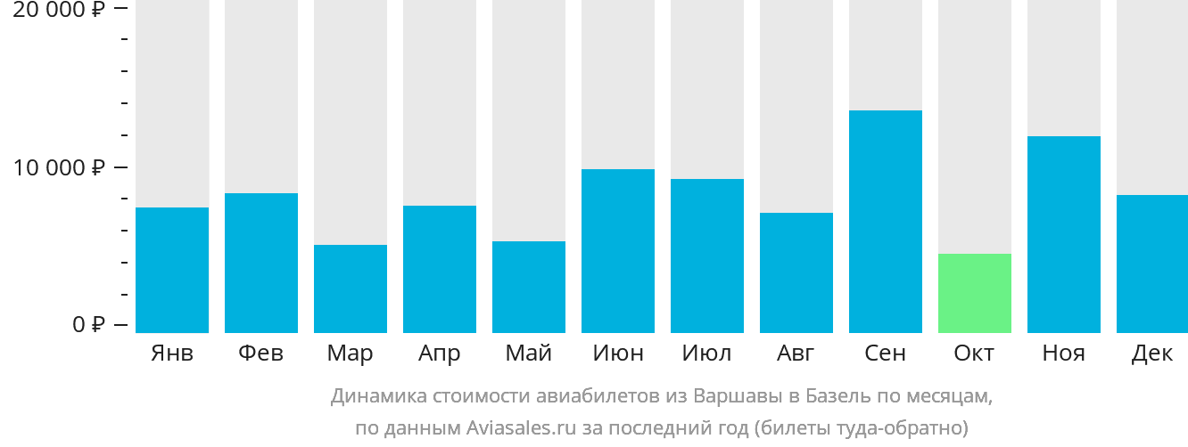 Динамика стоимости авиабилетов из Варшавы в Базель по месяцам