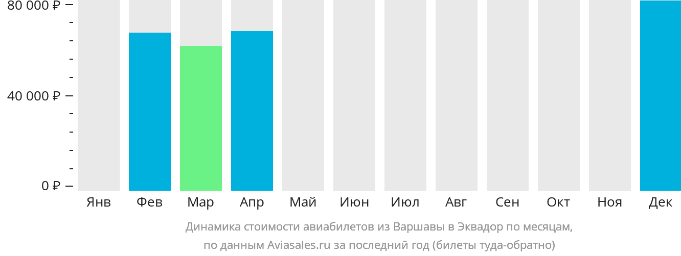 Динамика стоимости авиабилетов из Варшавы в Эквадор по месяцам