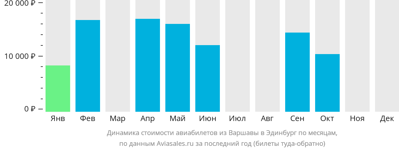 Динамика стоимости авиабилетов из Варшавы в Эдинбург по месяцам