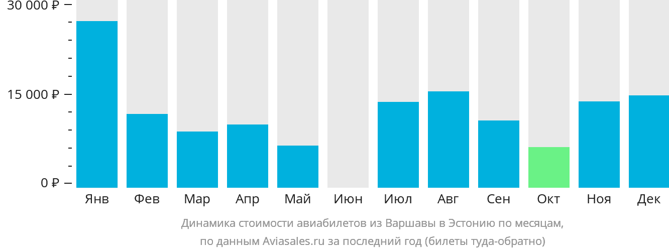 Динамика стоимости авиабилетов из Варшавы в Эстонию по месяцам