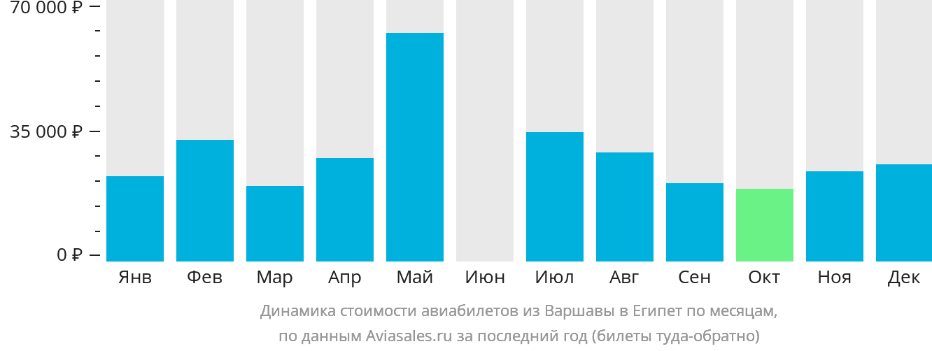 Динамика стоимости авиабилетов из Варшавы в Египет по месяцам