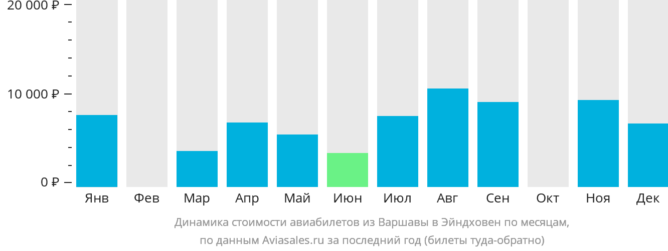 Динамика стоимости авиабилетов из Варшавы в Эйндховен по месяцам