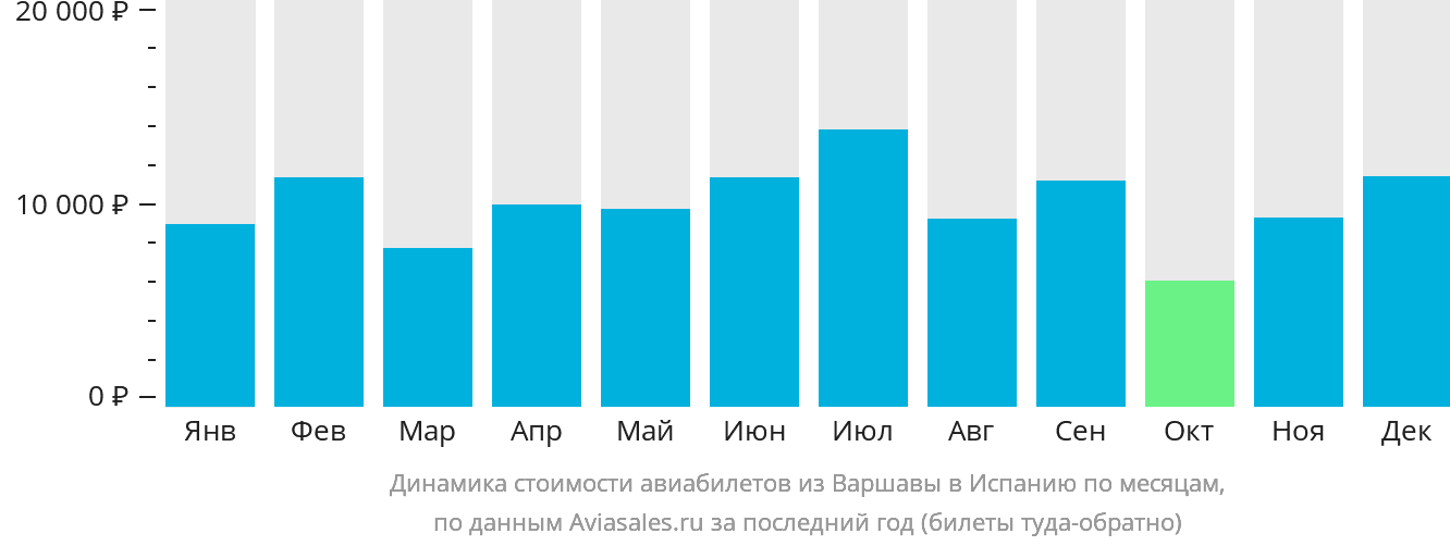 Динамика стоимости авиабилетов из Варшавы в Испанию по месяцам