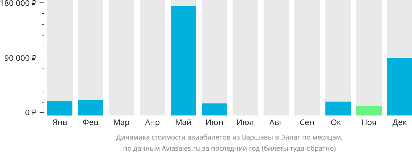 Динамика стоимости авиабилетов из Варшавы в Эйлат по месяцам