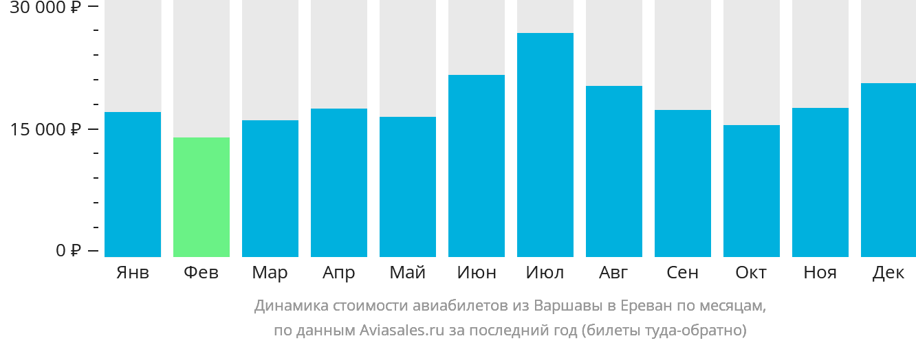 Динамика стоимости авиабилетов из Варшавы в Ереван по месяцам