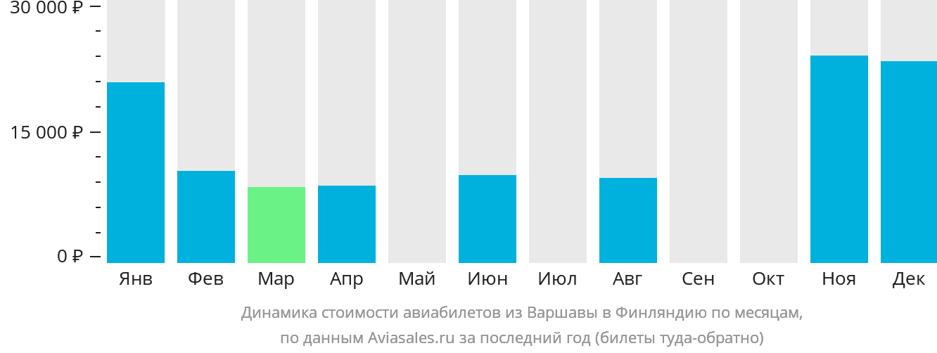 Динамика стоимости авиабилетов из Варшавы в Финляндию по месяцам