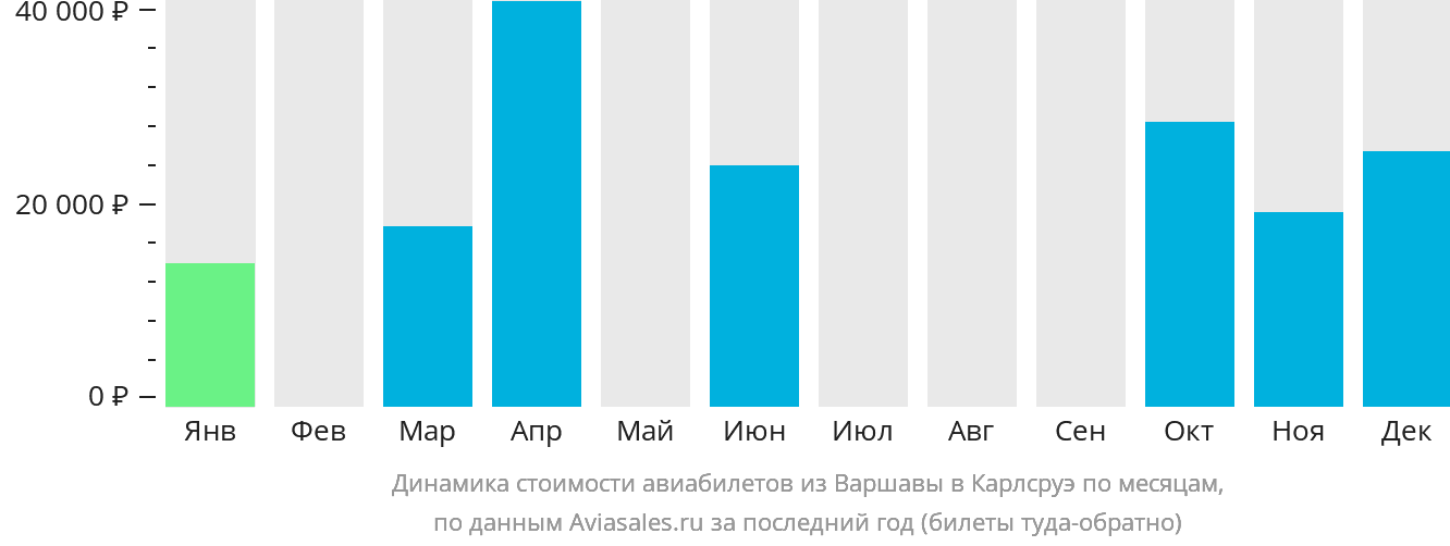 Динамика стоимости авиабилетов из Варшавы в Карлсруэ по месяцам