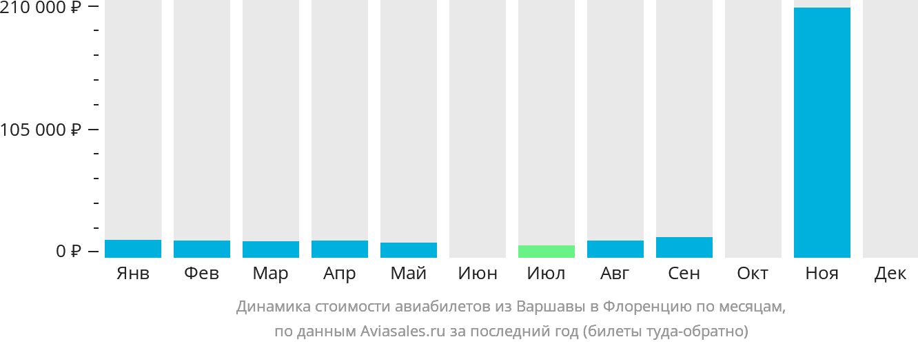 Динамика стоимости авиабилетов из Варшавы в Флоренцию по месяцам