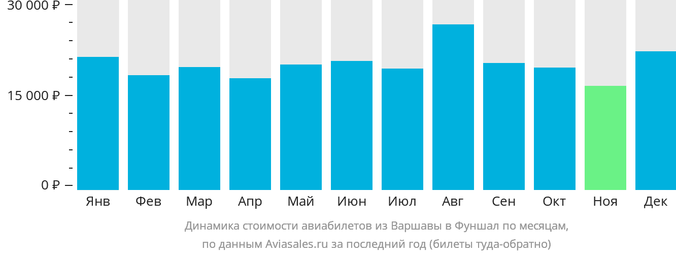 Динамика стоимости авиабилетов из Варшавы в Фуншал (Мадейра) по месяцам