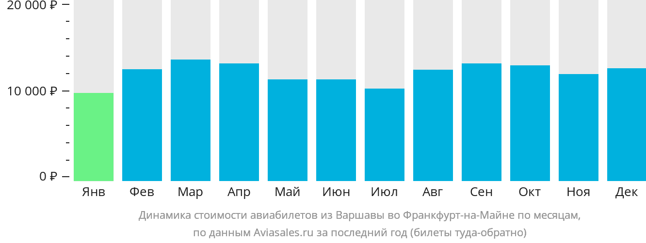 Динамика стоимости авиабилетов из Варшавы во Франкфурт-на-Майне по месяцам