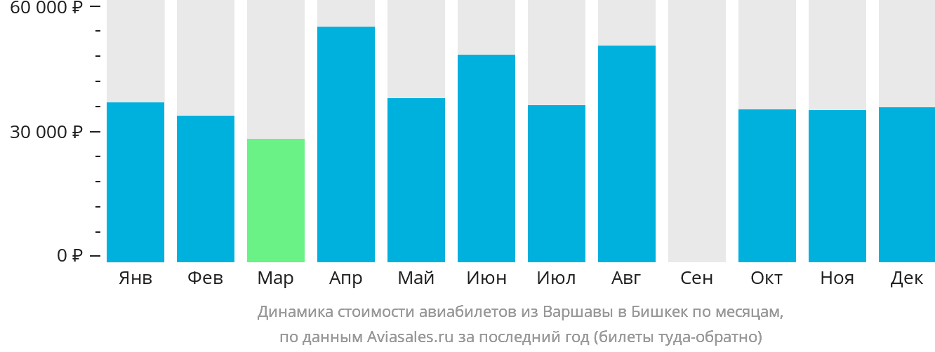 Динамика стоимости авиабилетов из Варшавы в Бишкек по месяцам