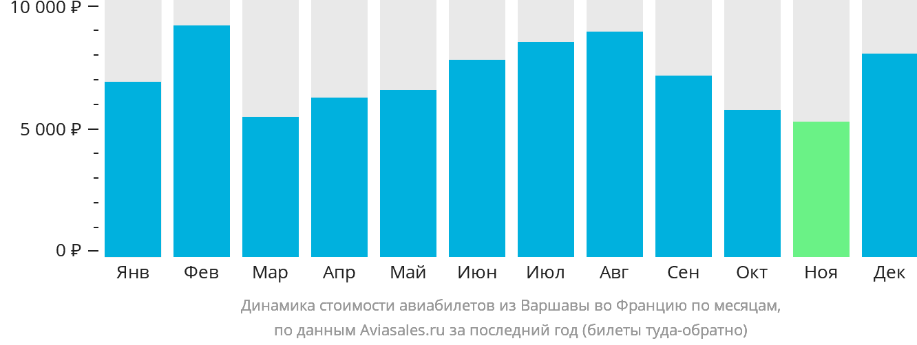 Динамика стоимости авиабилетов из Варшавы во Францию по месяцам