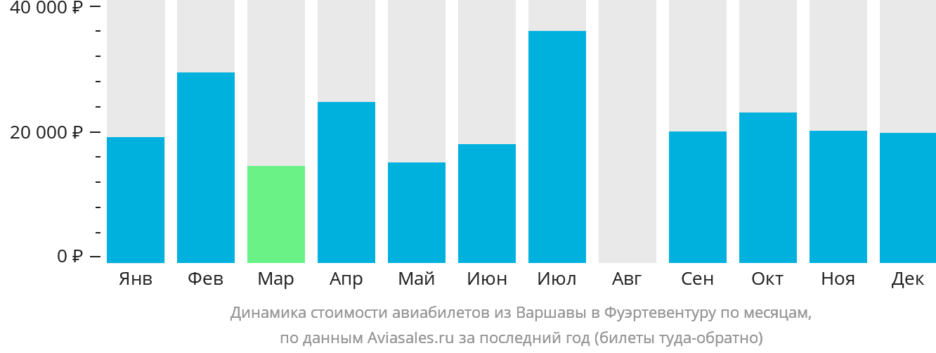 Динамика стоимости авиабилетов из Варшавы в Фуэртевентуру по месяцам