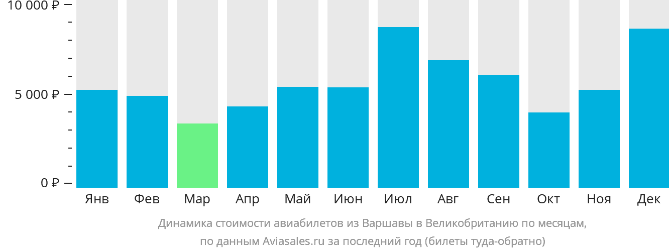 Динамика стоимости авиабилетов из Варшавы в Великобританию по месяцам