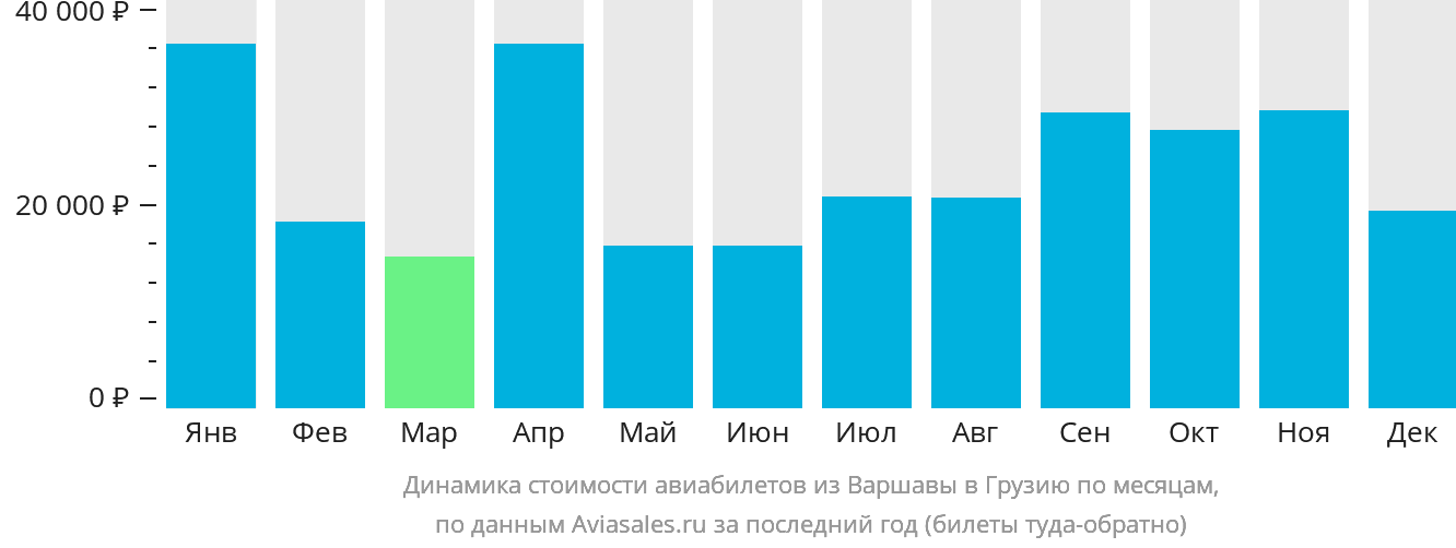 Динамика стоимости авиабилетов из Варшавы в Грузию по месяцам