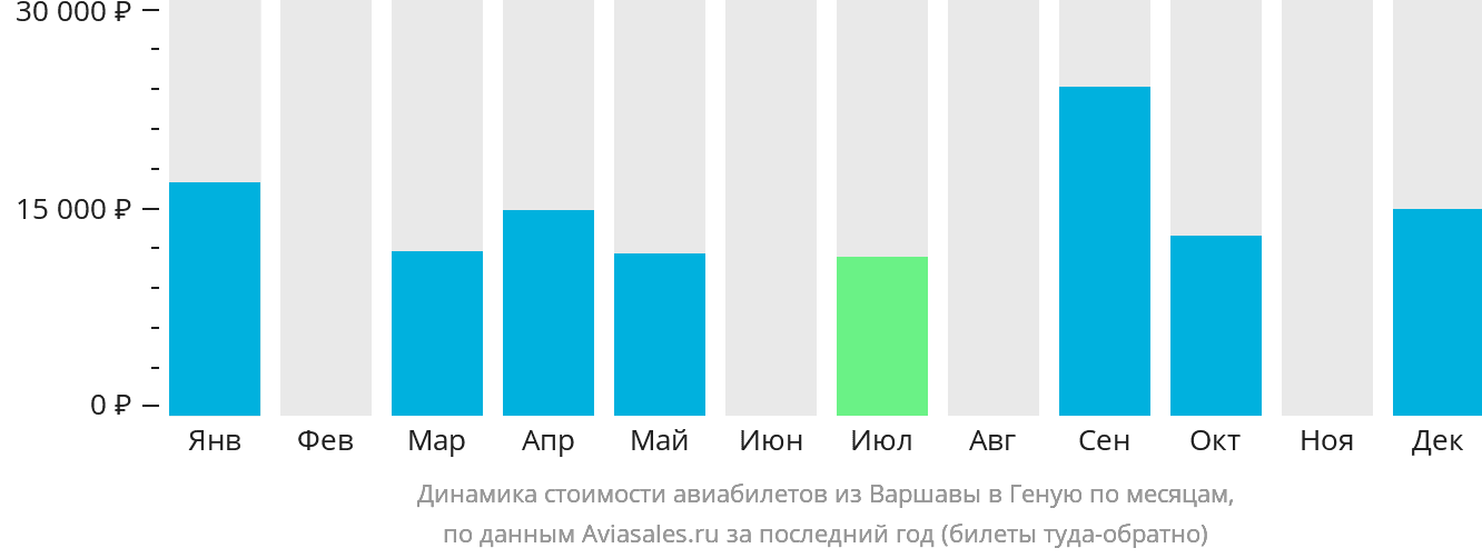 Динамика стоимости авиабилетов из Варшавы в Геную по месяцам