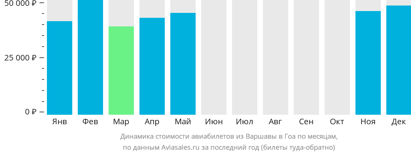 Динамика стоимости авиабилетов из Варшавы в Гоа по месяцам