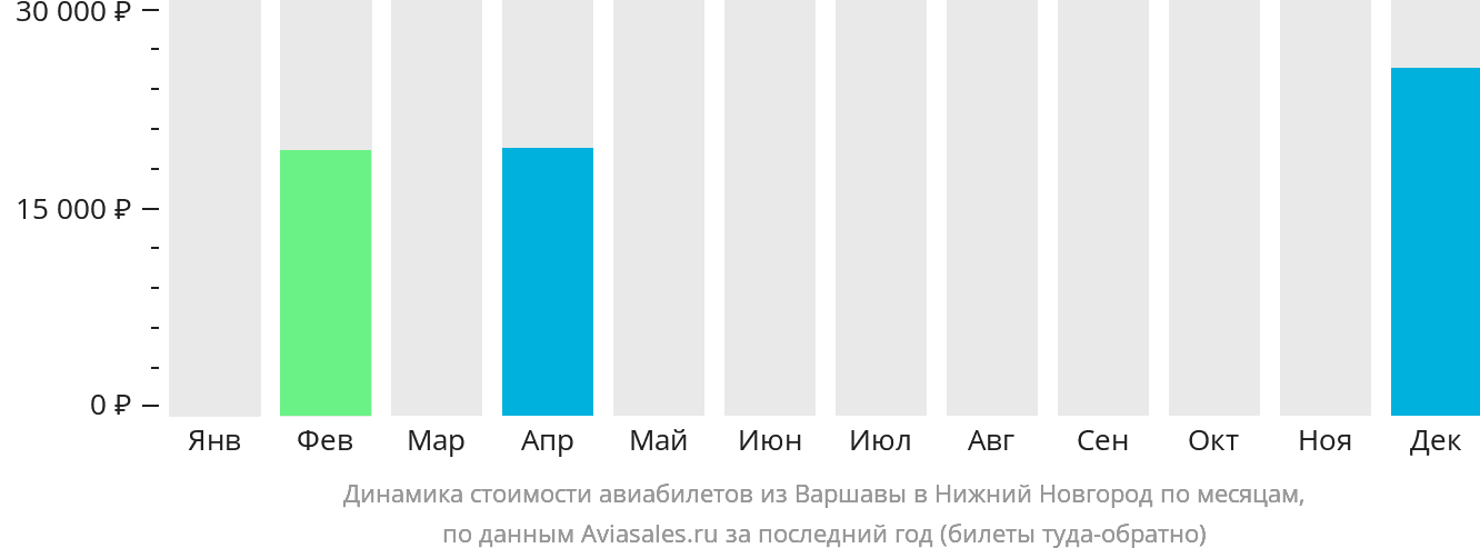 Динамика стоимости авиабилетов из Варшавы в Нижний Новгород по месяцам