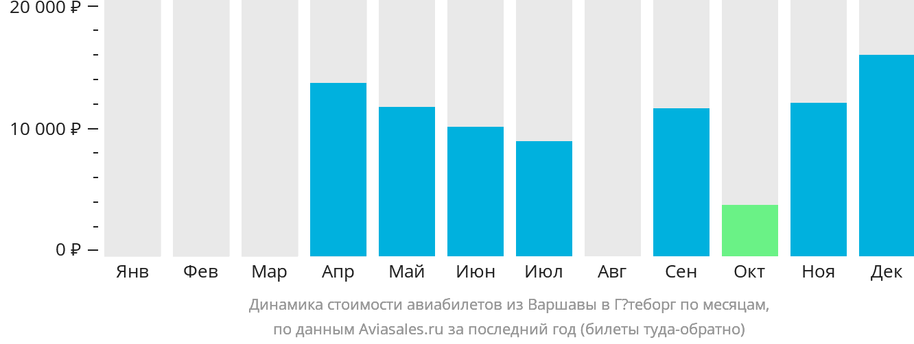 Динамика стоимости авиабилетов из Варшавы в Гётеборг по месяцам