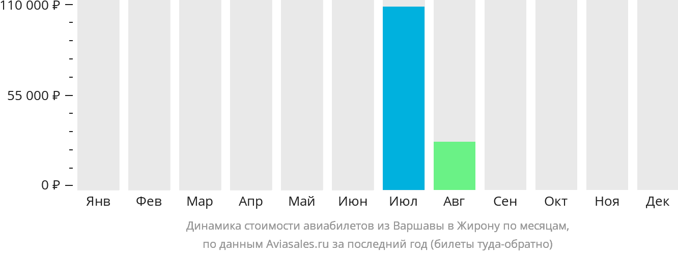 Динамика стоимости авиабилетов из Варшавы в Жирону по месяцам
