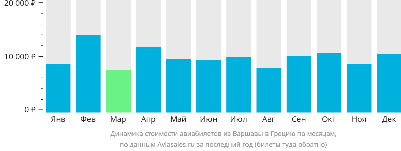 Динамика стоимости авиабилетов из Варшавы в Грецию по месяцам