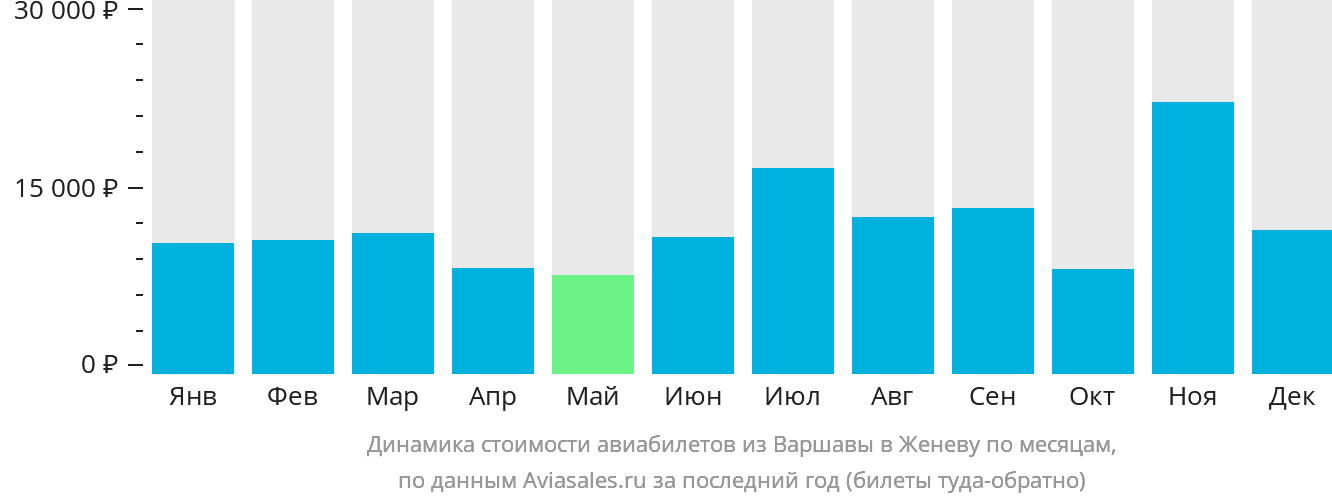 Динамика стоимости авиабилетов из Варшавы в Женеву по месяцам