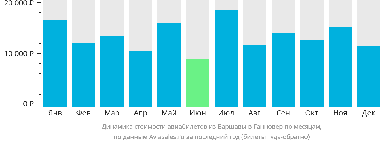 Динамика стоимости авиабилетов из Варшавы в Ганновер по месяцам