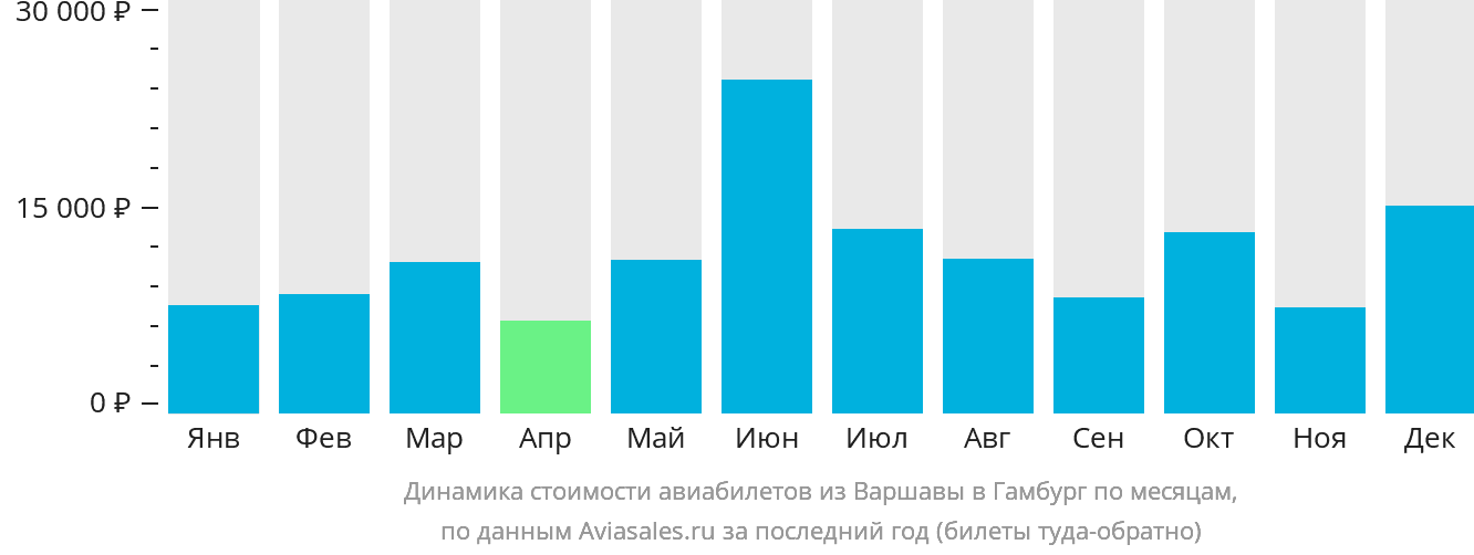 Динамика стоимости авиабилетов из Варшавы в Гамбург по месяцам
