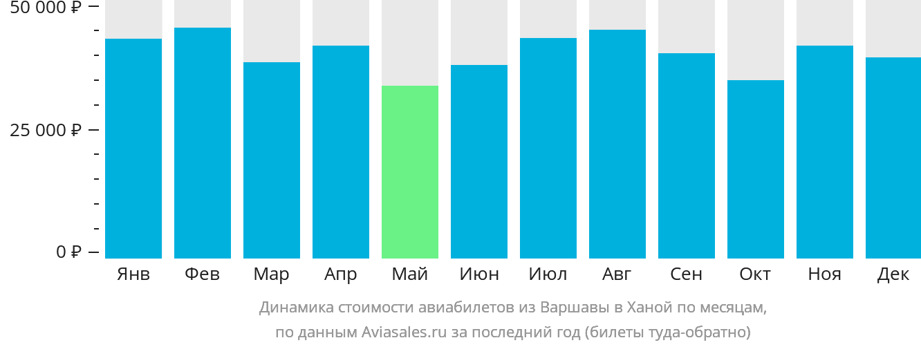 Динамика стоимости авиабилетов из Варшавы в Ханой по месяцам