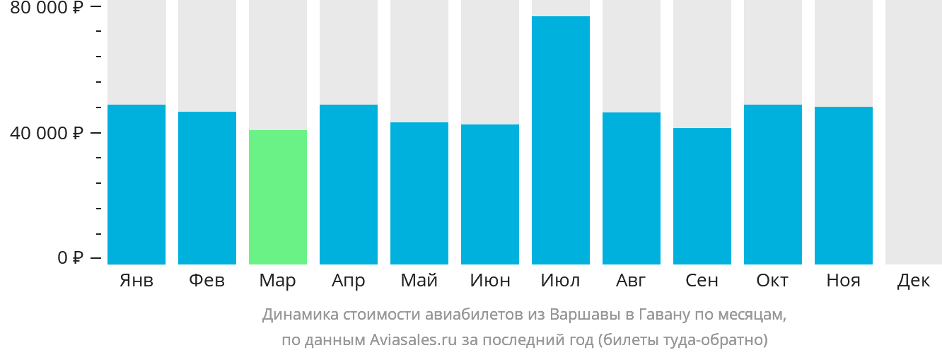 Динамика стоимости авиабилетов из Варшавы в Гавану по месяцам