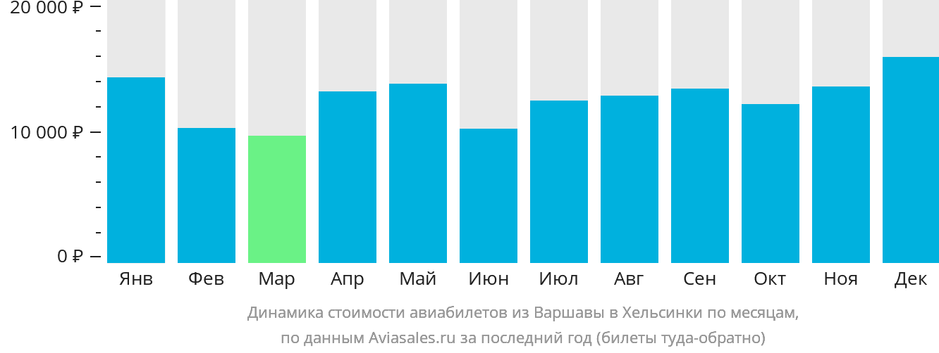 Динамика стоимости авиабилетов из Варшавы в Хельсинки по месяцам