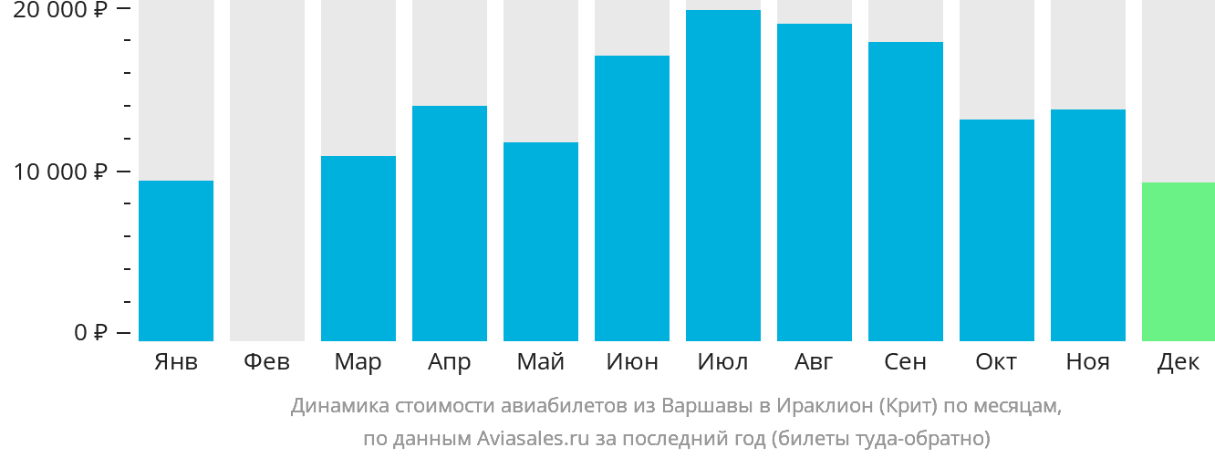 Динамика стоимости авиабилетов из Варшавы в Ираклион по месяцам