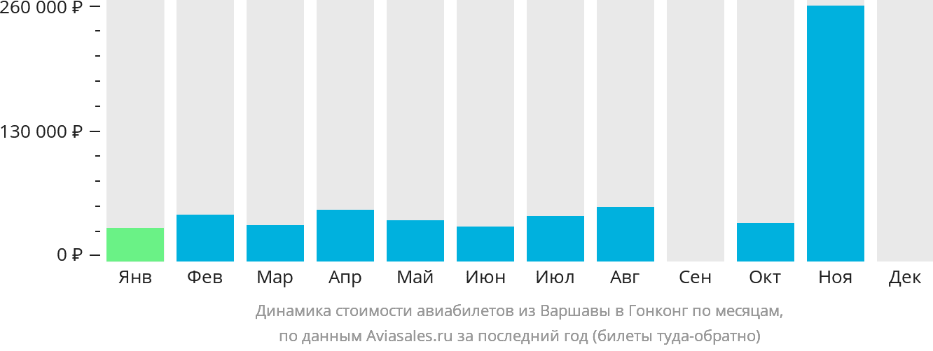 Динамика стоимости авиабилетов из Варшавы в Гонконг по месяцам