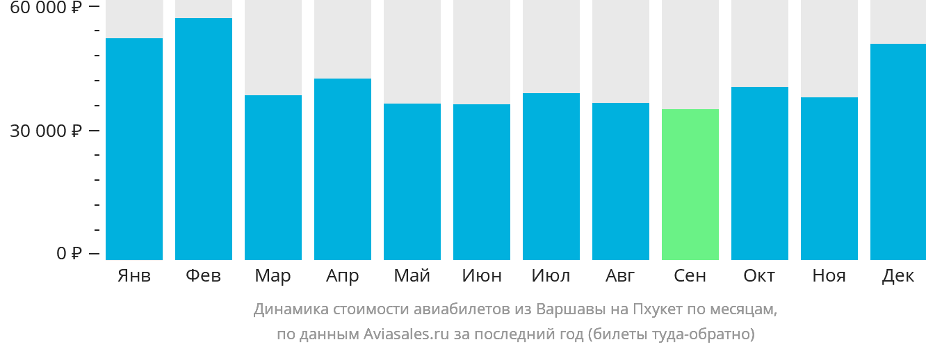 Динамика стоимости авиабилетов из Варшавы на Пхукет по месяцам
