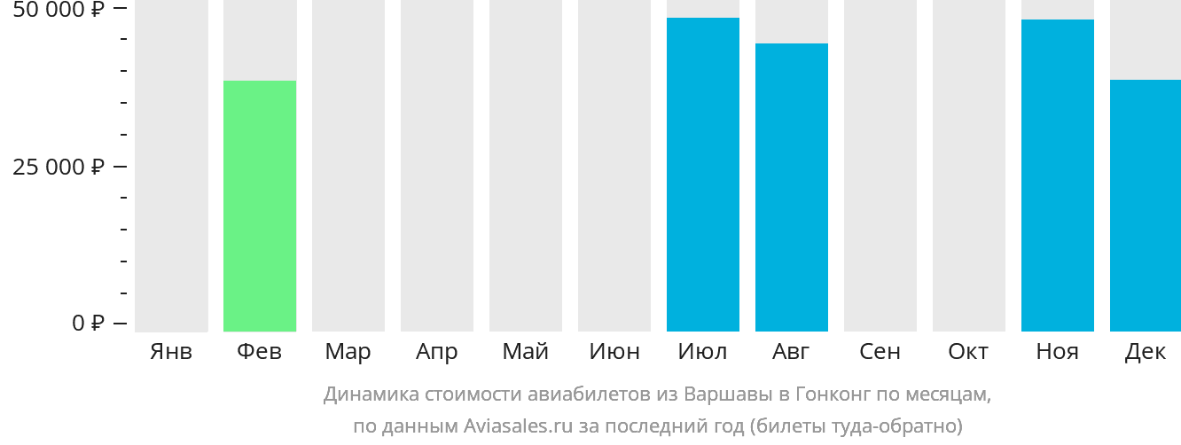 Динамика стоимости авиабилетов из Варшавы в Гонконг по месяцам