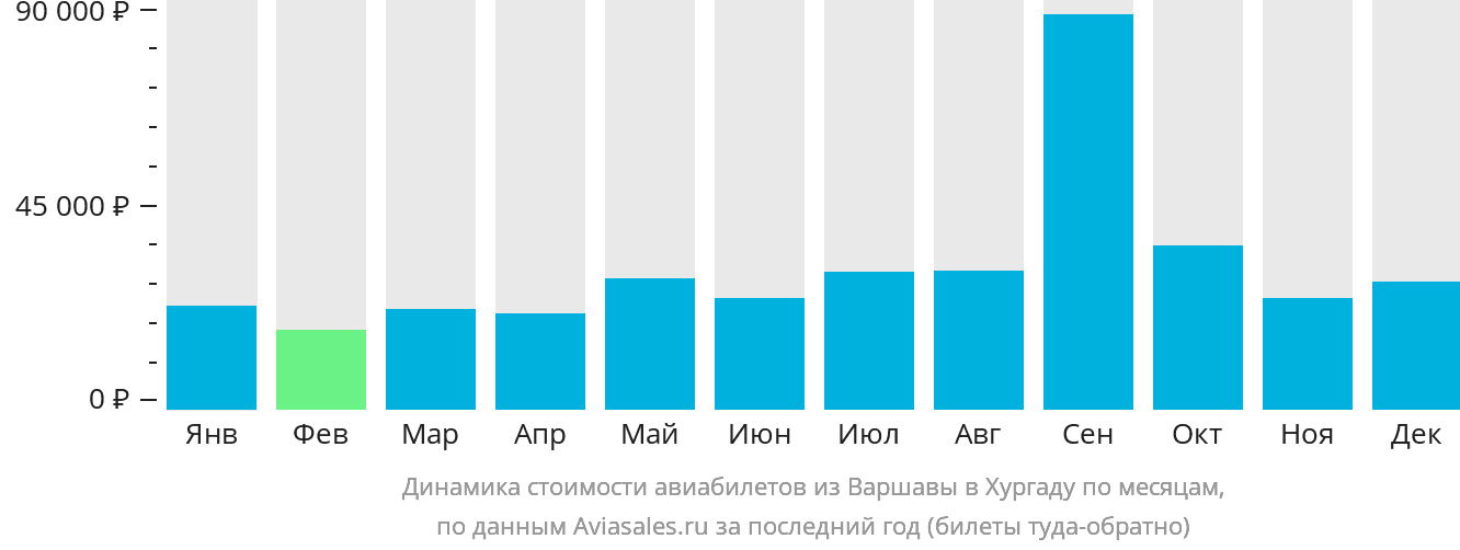 Динамика стоимости авиабилетов из Варшавы в Хургаду по месяцам