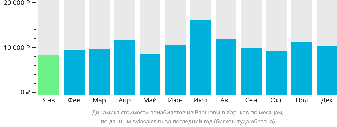 Динамика стоимости авиабилетов из Варшавы в Харьков по месяцам