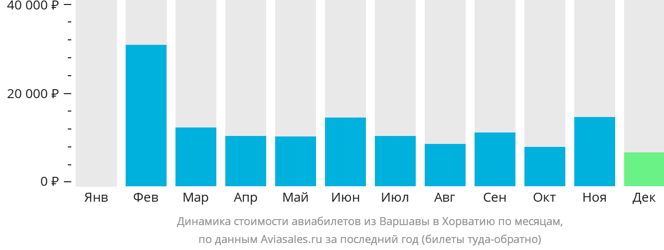 Динамика стоимости авиабилетов из Варшавы в Хорватию по месяцам