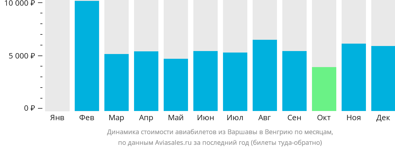 Динамика стоимости авиабилетов из Варшавы в Венгрию по месяцам