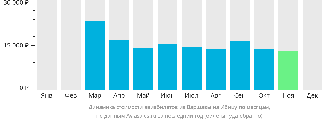 Динамика стоимости авиабилетов из Варшавы на Ибицу по месяцам