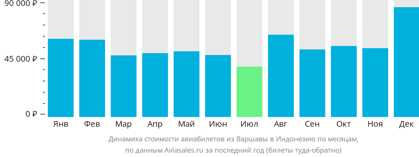 Динамика стоимости авиабилетов из Варшавы в Индонезию по месяцам