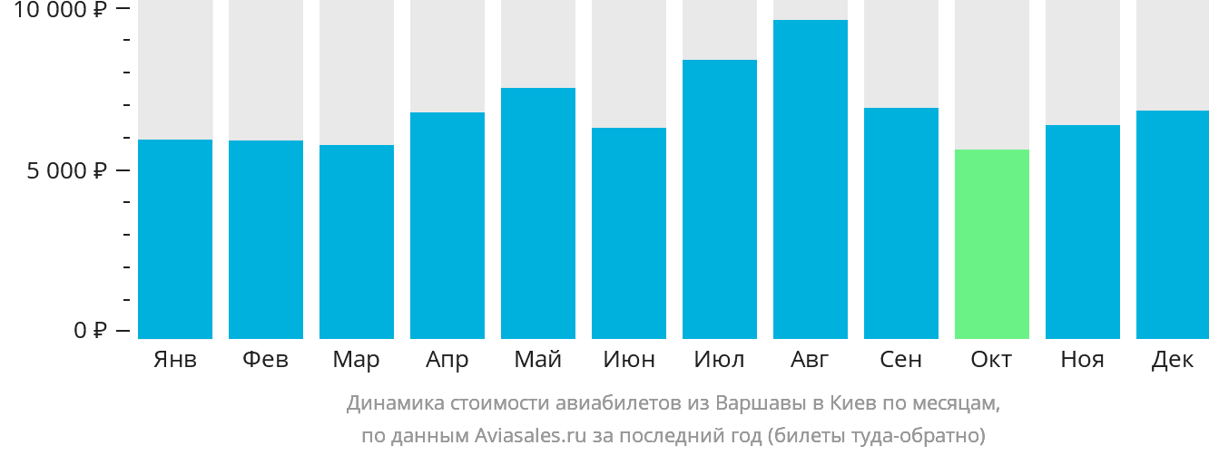 Динамика стоимости авиабилетов из Варшавы в Киев по месяцам