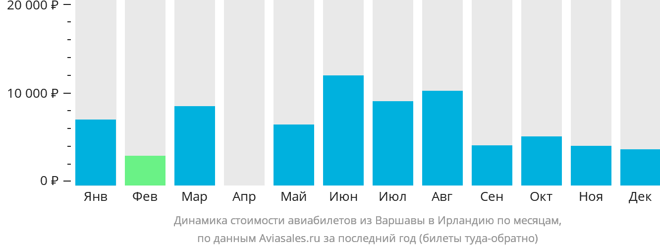 Динамика стоимости авиабилетов из Варшавы в Ирландию по месяцам