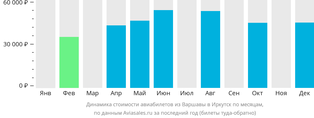 Динамика стоимости авиабилетов из Варшавы в Иркутск по месяцам