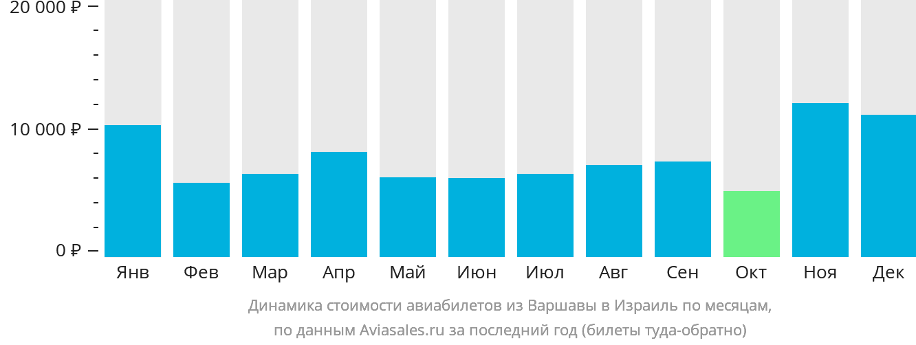 Динамика стоимости авиабилетов из Варшавы в Израиль по месяцам