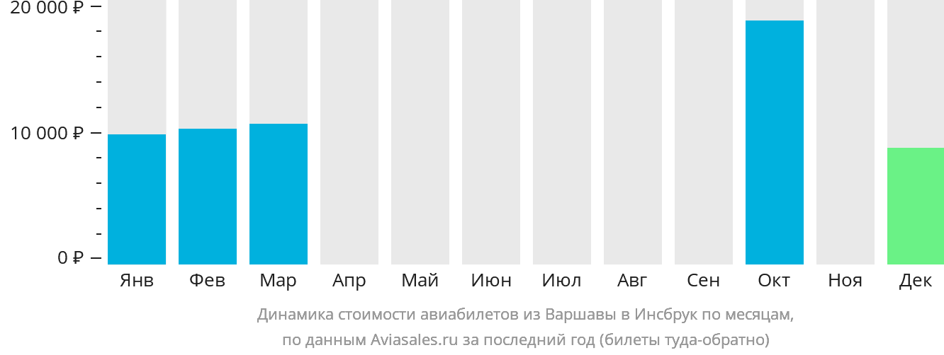 Динамика стоимости авиабилетов из Варшавы в Инсбрук по месяцам