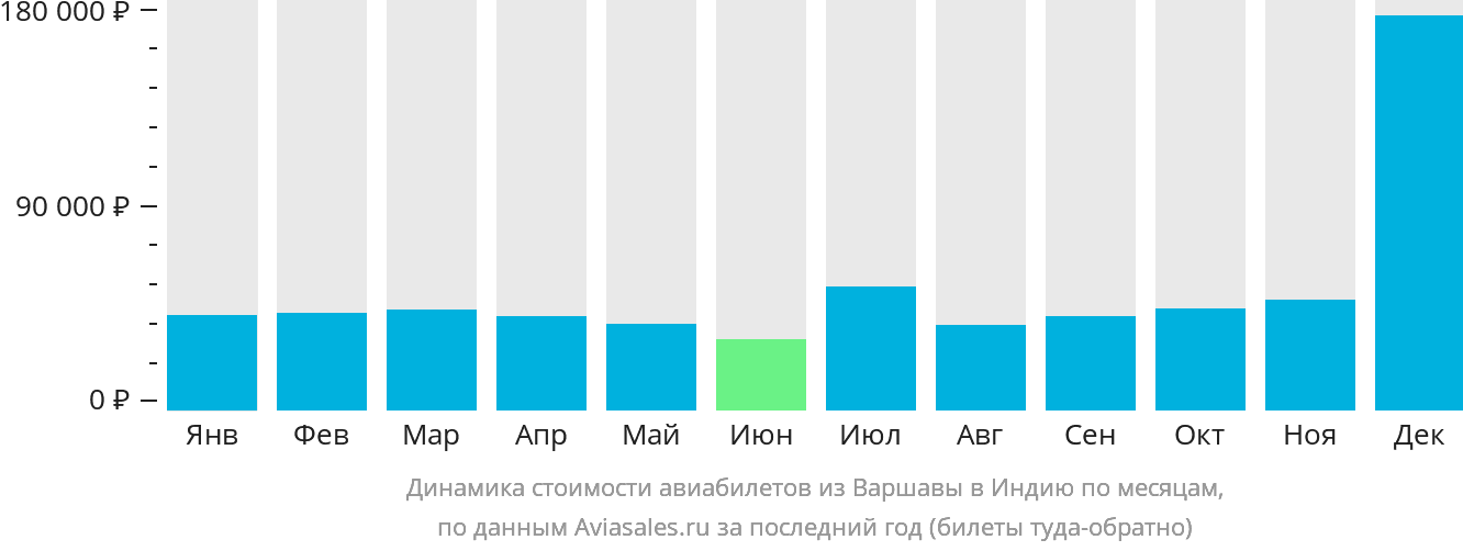 Динамика стоимости авиабилетов из Варшавы в Индию по месяцам