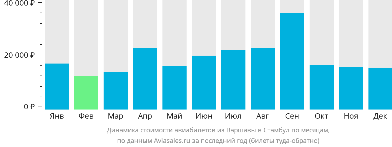 Динамика стоимости авиабилетов из Варшавы в Стамбул по месяцам