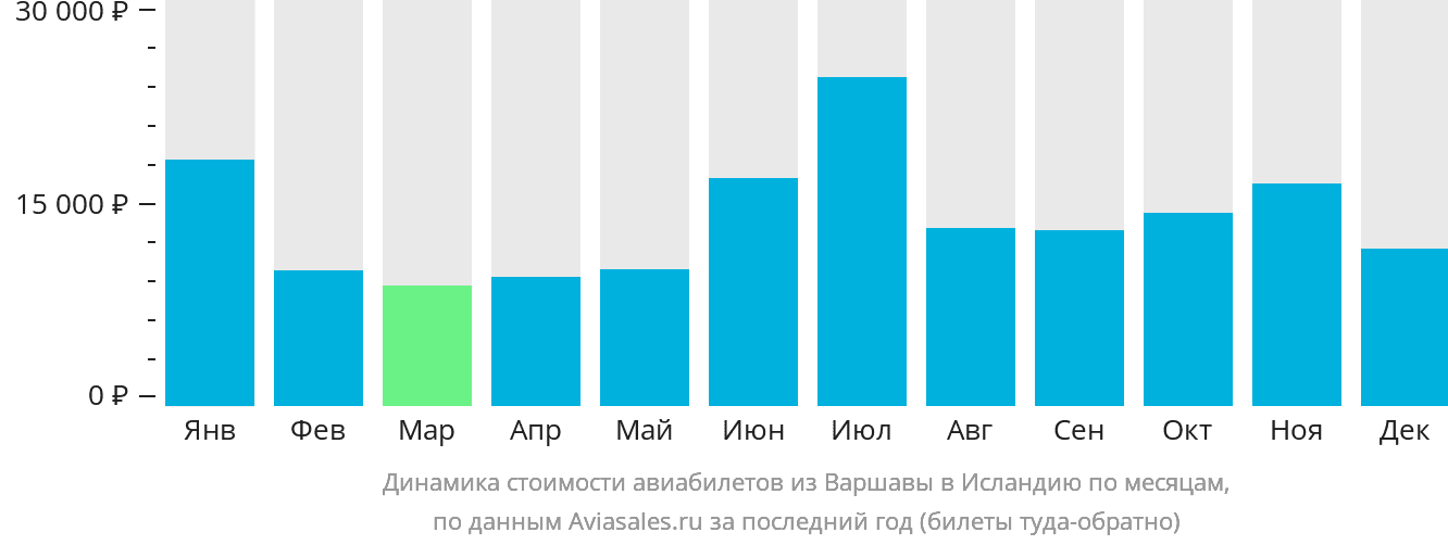 Динамика стоимости авиабилетов из Варшавы в Исландию по месяцам