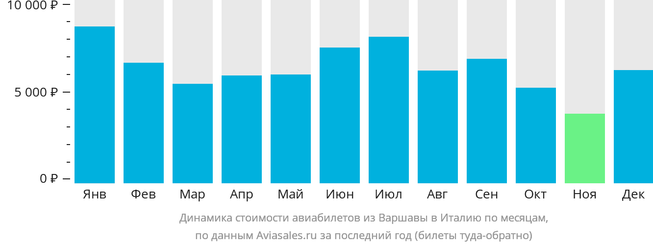 Динамика стоимости авиабилетов из Варшавы в Италию по месяцам